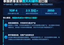 IMF蕞新报告：泰国AI硬件出口全球第四