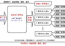 图示上海厂房出租出售的流程